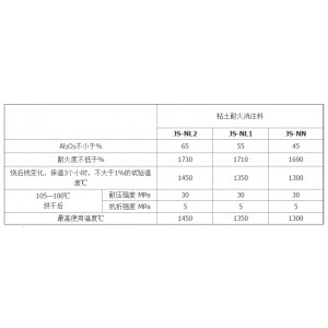 高强粘土耐火浇注料